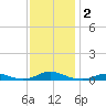 Davis Slough tide chart for Saturday, December 2, 2023