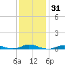 Davis Slough tide chart for Sunday, December 31, 2023