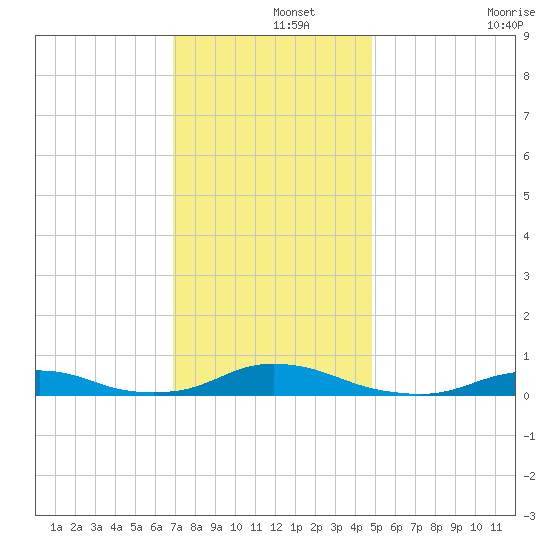 Davis Slough tide chart for Sunday, December 3, 2023