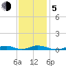 Davis Slough tide chart for Tuesday, December 5, 2023