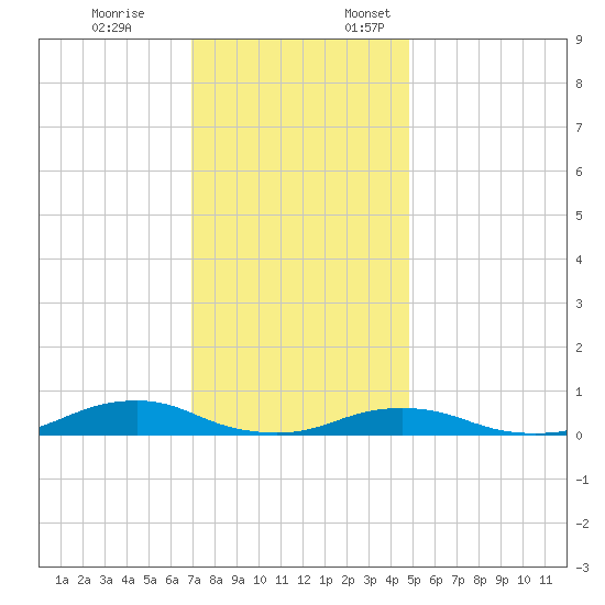 Davis Slough tide chart for Friday, December 8, 2023