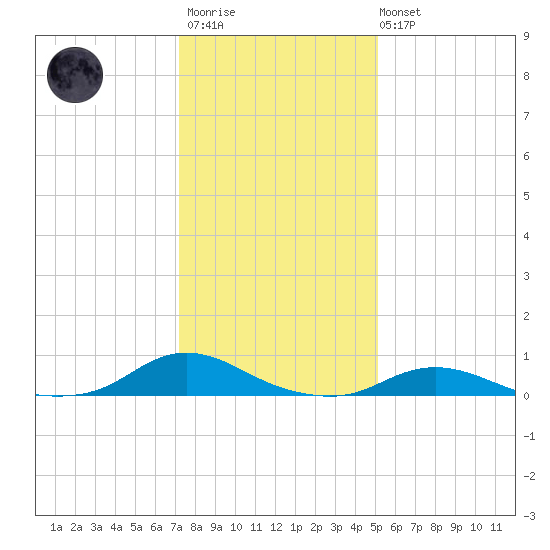 Davis Slough tide chart for Thursday, January 11, 2024