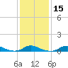 Davis Slough tide chart for Monday, January 15, 2024