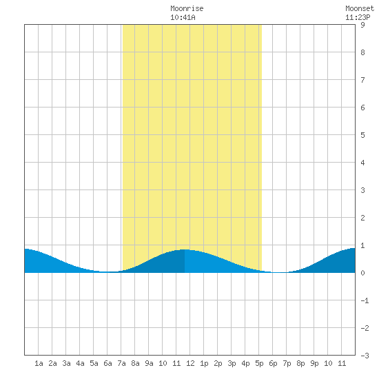 Davis Slough tide chart for Tuesday, January 16, 2024
