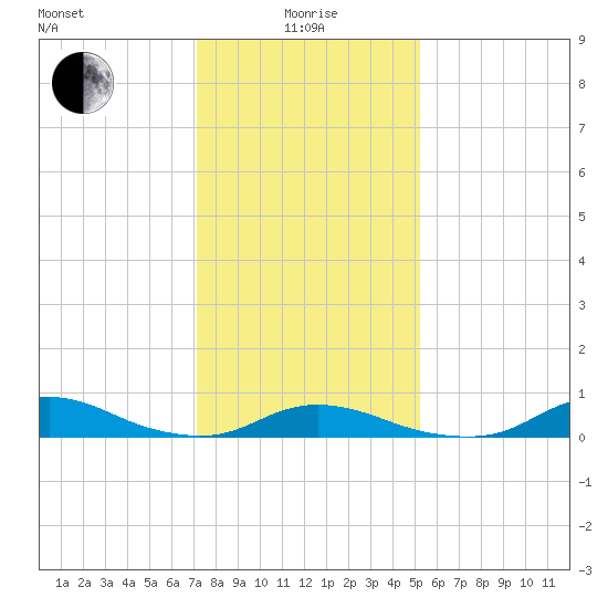 Davis Slough tide chart for Wednesday, January 17, 2024