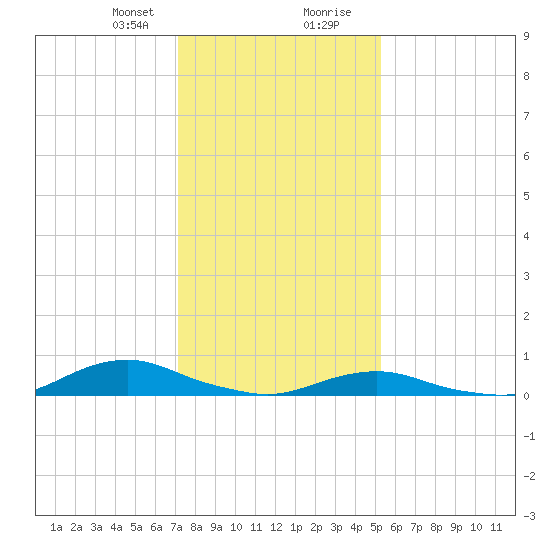 Davis Slough tide chart for Sunday, January 21, 2024