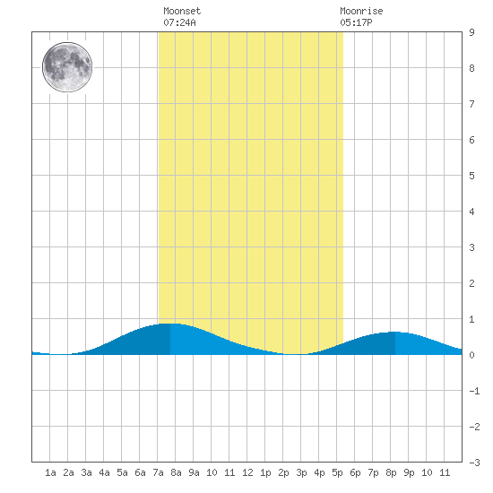 Davis Slough tide chart for Thursday, January 25, 2024