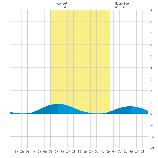 Davis Slough tide chart for Friday, January 26, 2024