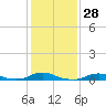 Davis Slough tide chart for Sunday, January 28, 2024