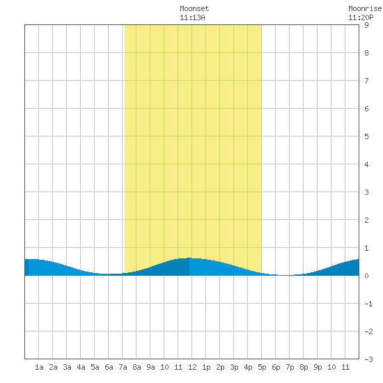Davis Slough tide chart for Tuesday, January 2, 2024