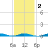 Davis Slough tide chart for Tuesday, January 2, 2024