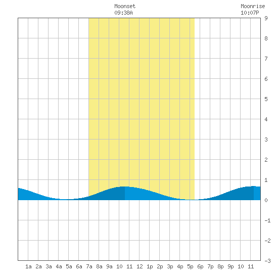 Davis Slough tide chart for Tuesday, January 30, 2024