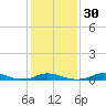 Davis Slough tide chart for Tuesday, January 30, 2024