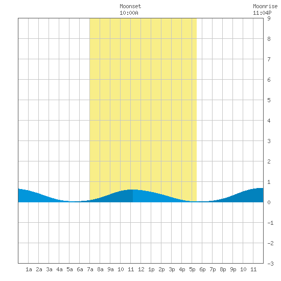 Davis Slough tide chart for Wednesday, January 31, 2024