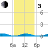 Davis Slough tide chart for Wednesday, January 3, 2024