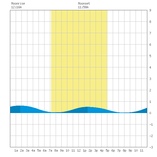 Davis Slough tide chart for Thursday, January 4, 2024