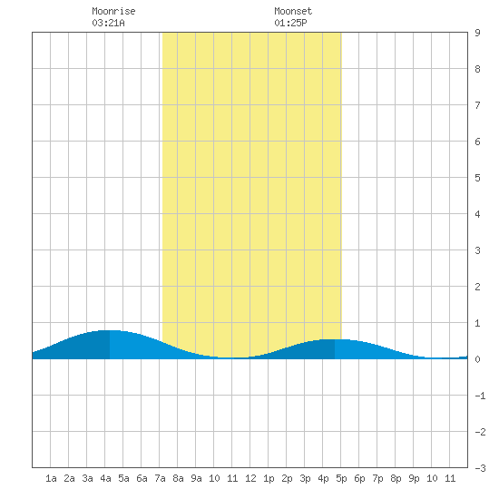 Davis Slough tide chart for Sunday, January 7, 2024