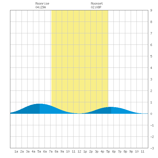 Davis Slough tide chart for Monday, January 8, 2024