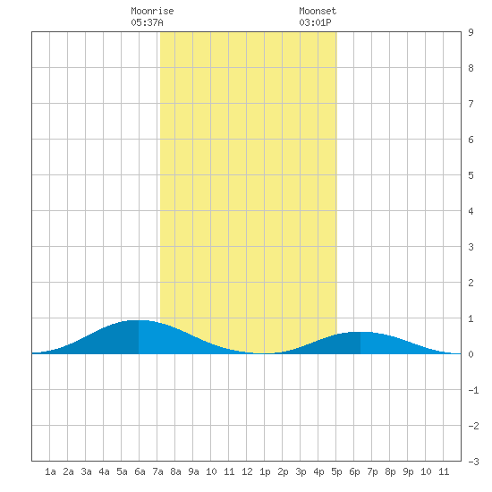 Davis Slough tide chart for Tuesday, January 9, 2024
