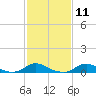 Davis Slough tide chart for Sunday, February 11, 2024