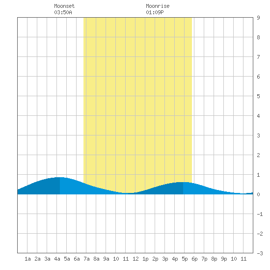 Davis Slough tide chart for Monday, February 19, 2024