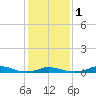 Davis Slough tide chart for Thursday, February 1, 2024