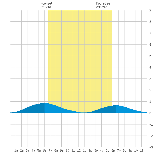 Davis Slough tide chart for Wednesday, February 21, 2024