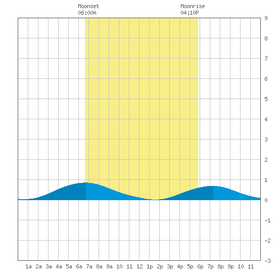 Davis Slough tide chart for Thursday, February 22, 2024