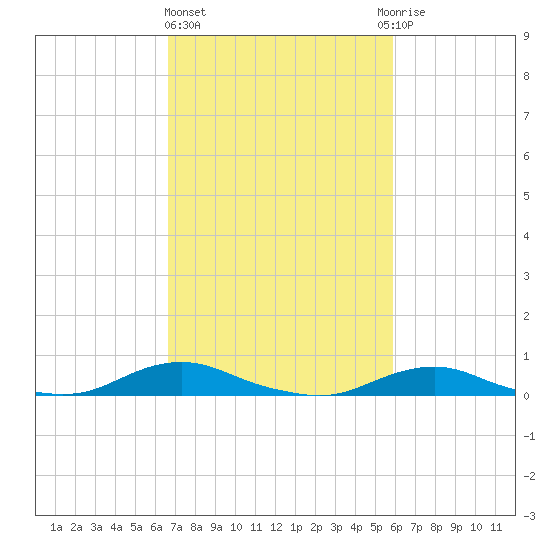 Davis Slough tide chart for Friday, February 23, 2024