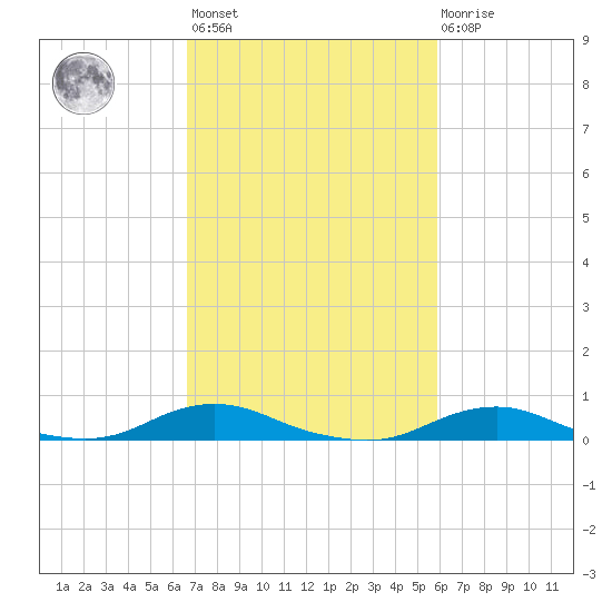 Davis Slough tide chart for Saturday, February 24, 2024