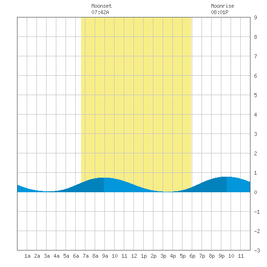 Davis Slough tide chart for Monday, February 26, 2024