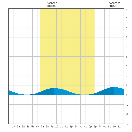 Davis Slough tide chart for Tuesday, February 27, 2024