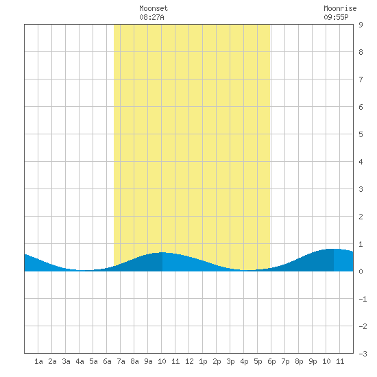 Davis Slough tide chart for Wednesday, February 28, 2024