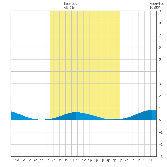 Davis Slough tide chart for Thursday, February 29, 2024