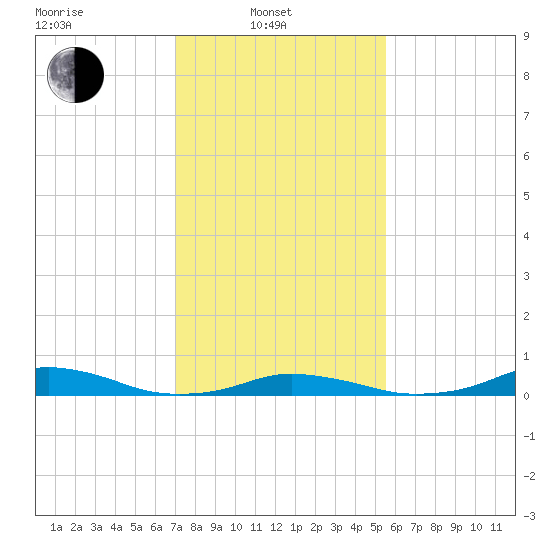 Davis Slough tide chart for Friday, February 2, 2024