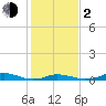 Davis Slough tide chart for Friday, February 2, 2024