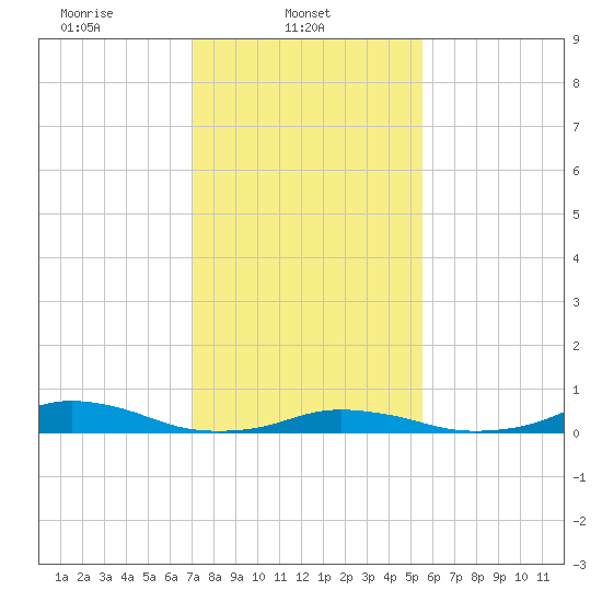 Davis Slough tide chart for Saturday, February 3, 2024