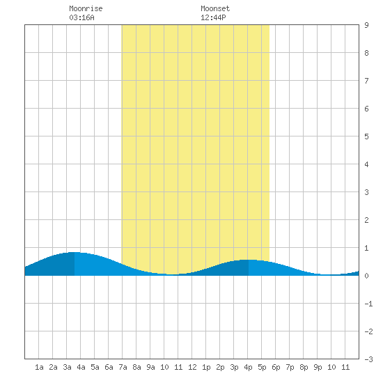 Davis Slough tide chart for Monday, February 5, 2024
