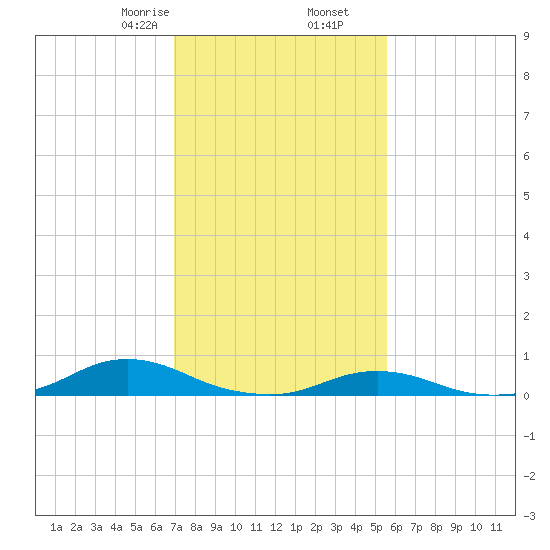 Davis Slough tide chart for Tuesday, February 6, 2024