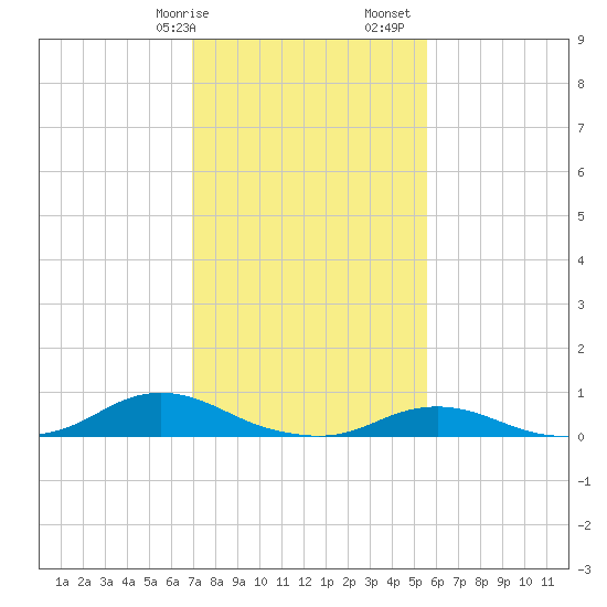 Davis Slough tide chart for Wednesday, February 7, 2024