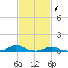 Davis Slough tide chart for Wednesday, February 7, 2024