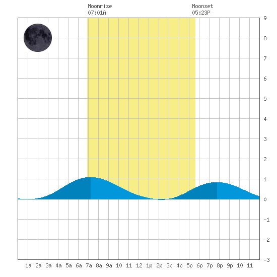 Davis Slough tide chart for Friday, February 9, 2024