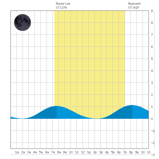 Davis Slough tide chart for Sunday, March 10, 2024