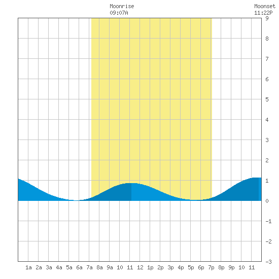 Davis Slough tide chart for Wednesday, March 13, 2024