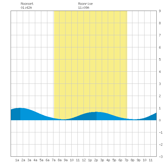 Davis Slough tide chart for Saturday, March 16, 2024