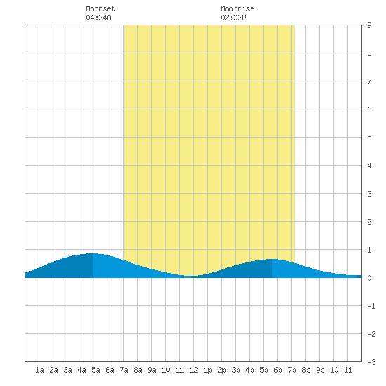 Davis Slough tide chart for Tuesday, March 19, 2024