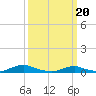 Davis Slough tide chart for Wednesday, March 20, 2024