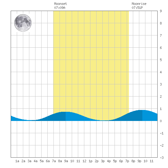 Davis Slough tide chart for Monday, March 25, 2024