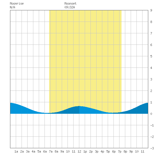 Davis Slough tide chart for Saturday, March 30, 2024