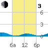 Davis Slough tide chart for Sunday, March 3, 2024